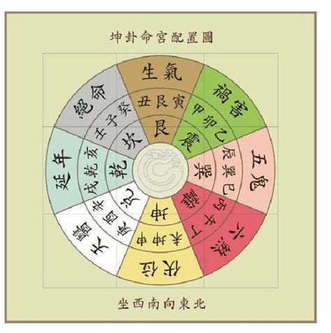 八方位法|詳論《八宅明鏡》原理研究